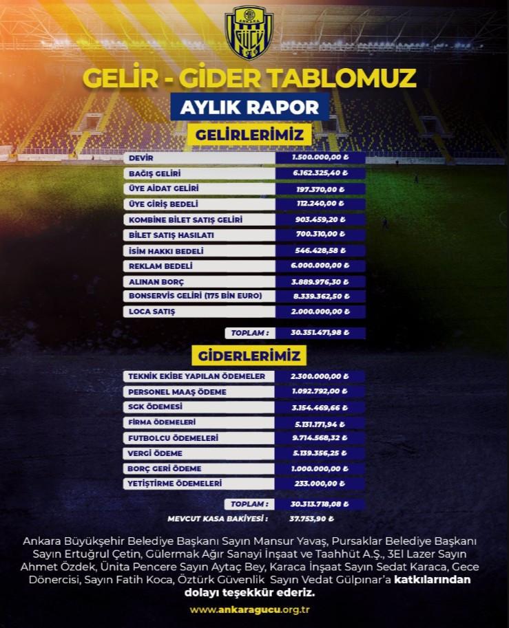 Ankaragücü yönetimi 1 Eylül itibarıyla gelir ve gider rakamlarını açıkladı - Resim : 2