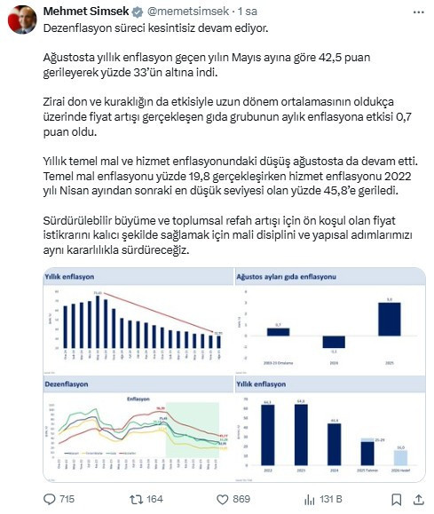 Bakan Şimşek'ten enflasyon açıklaması: 'Yapısal adımlarımızı aynı kararlılıkla sürdüreceğiz'