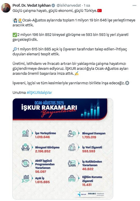 İŞKUR, 8 ayda 1 milyondan fazla kişinin işe yerleştirilmesine aracılık etti