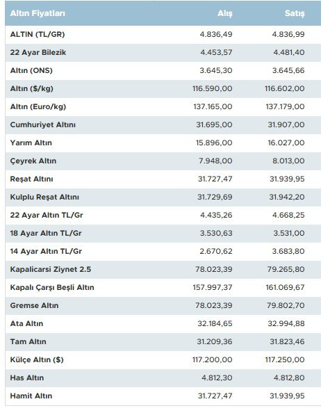Altın uçuyor: Gram altının fiyatı tarihi rekoru kırdı, tüm zamanların en yüksek seviyesini gördü