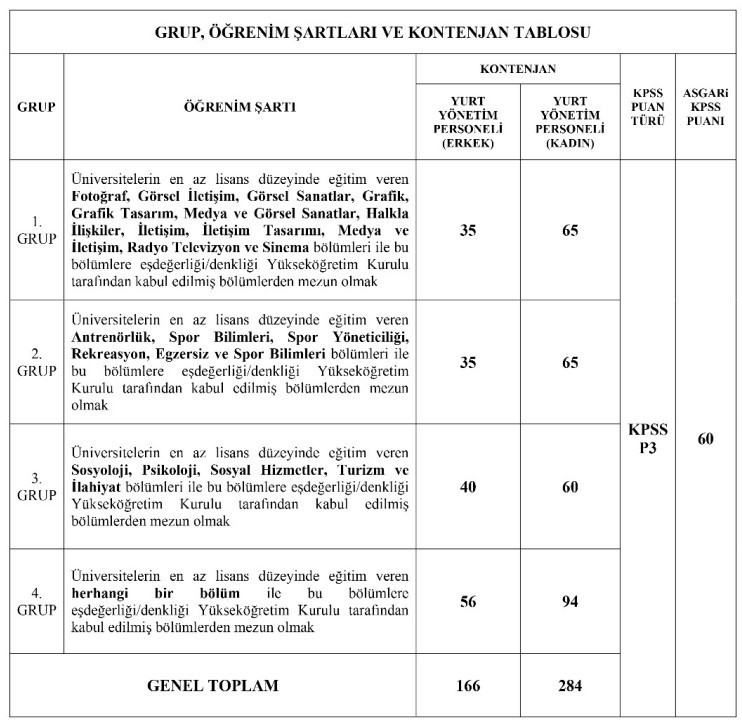 GSB, Ankara'da 27 Yurt Yönetim Personeli alımı yapıyor!