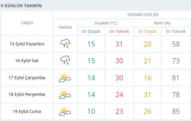Ankaralılar şemsiyeleri hazırlayın! Yağışlı hava geldi sıcaklık 8 derece düşecek
