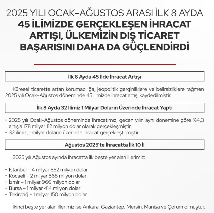 Ankara, ağustos ayında ihracatta en fazla artış gösteren iller arasında