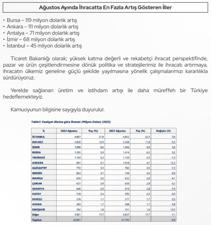 Ankara, ağustos ayında ihracatta en fazla artış gösteren iller arasında - Resim : 2