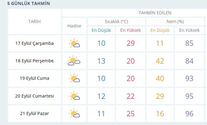 Ankara'da sıcaklık yarın 9 derece birden düşecek: Ceketleri çıkartın