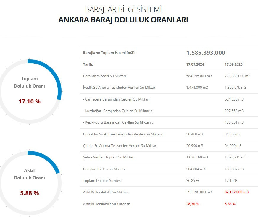 Ankara barajlarındaki doluluk oranı ilk defa yüzde 6'nın altında düştü!