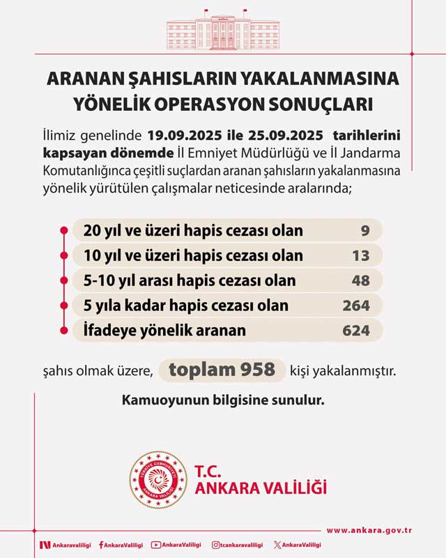 Ankara Valiliği duyurdu: Arama kararı olan 958 kişi yakalandı