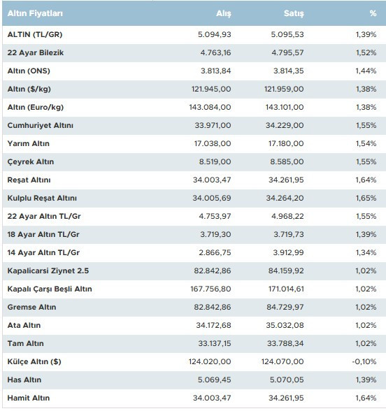 Altın fiyatları güne rekorla başladı! Gram altın tüm zamanların rekorunu tazeledi