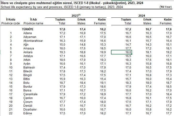 Ankara'da muhtemel eğitim süresi 18.6 yıl oldu!