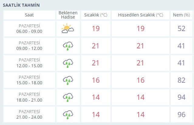 Ankara'ya kuvvetli sağanak yağış uyarısı! Ankaralılar sakın şemsiyesiz dışarı çıkmayın - Resim : 2