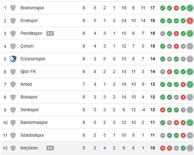 Keçiörengücü evinde Pendiksporla 0-0 berabere kaldı