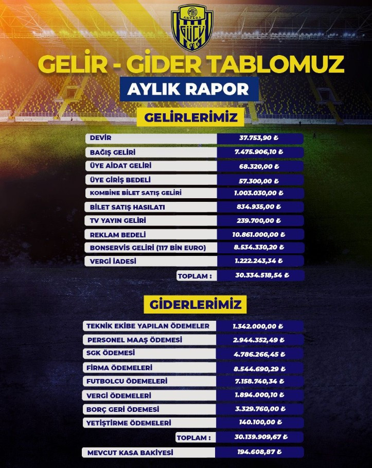 Ankaragücü borcunda büyük düşüş: Borç 1 milyar 457 bin TL’ye düştü - Resim : 2