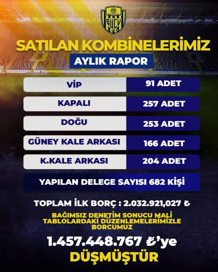 Ankaragücü borcunda büyük düşüş: Borç 1 milyar 457 bin TL’ye düştü
