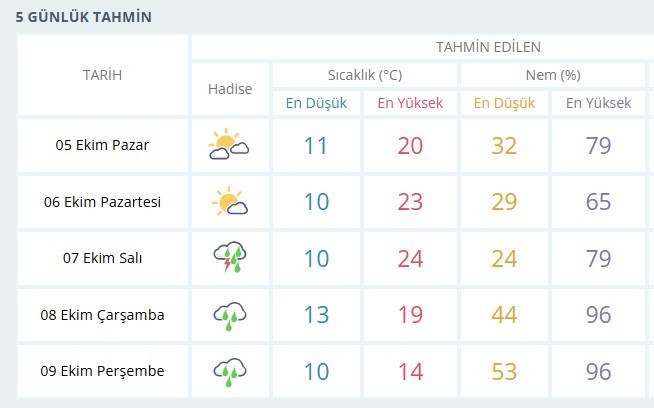 Ankaralılara güzel haber: Yağışlı hava geliyor, sonbahar yağmurları başlıyor