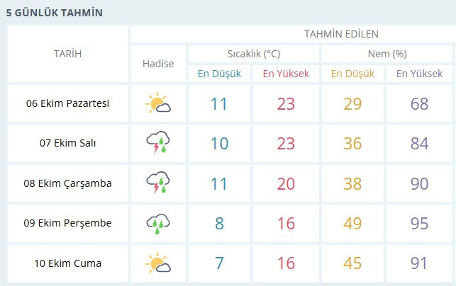 Ankara'da hava sıcaklıkları düşüyor, yağışlı hava geliyor