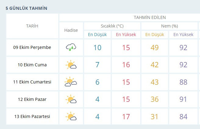 MGM açıkladı: Ankara'da bu hafta sonu hava durumu nasıl olacak?