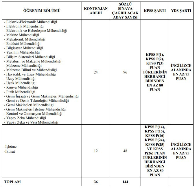 Ankara'da Cumhurbaşkanı Savunma Sanayii Başkanlığı'na personel alınacak!