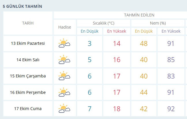 Ankara'da sıcaklıklar yükseliyor! MGM 5 günlük hava durumu tahminini duyurdu