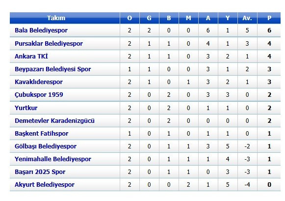 Ankara Süper Amatör Ligde 2.Hafta tamamlandı - Resim : 2