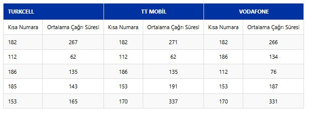 BTK vatandaşların en sık aradığı numarayı açıkladı!