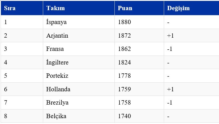 Son 2 galibiyetle Türkiye 2 basamak yükseldi