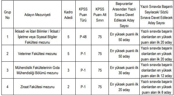Tarım ve Orman Bakanlığı Ankara'da 15 müfettiş yardımcısı alımı yapacak