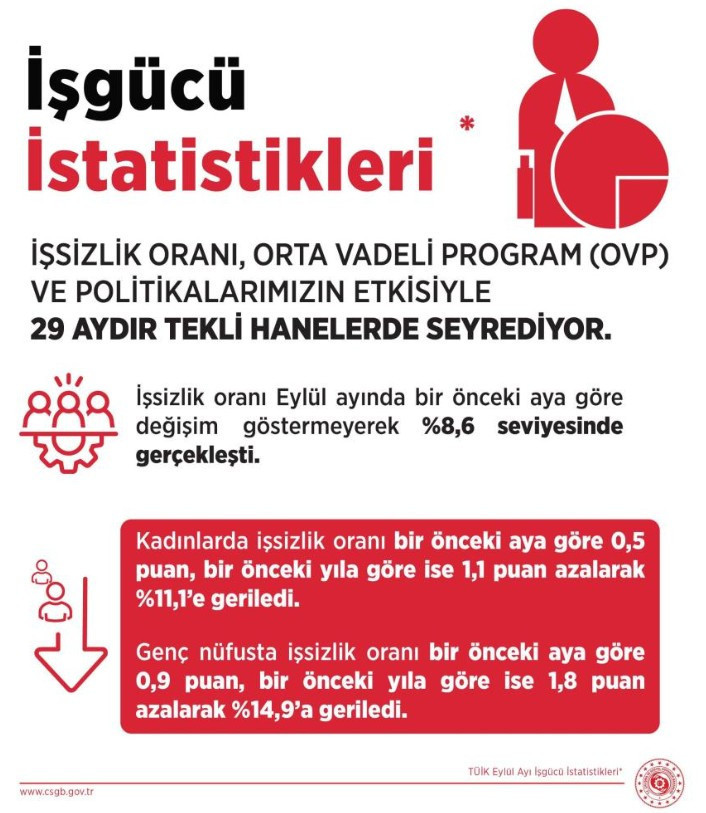 Bakan Işıkhan, işsizlik rakamlarını değerlendirdi