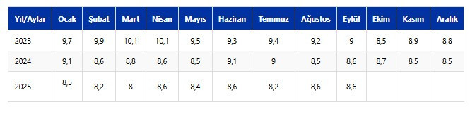 Türkiye'deki işsiz sayısı 3 milyon 75 bin olarak açıklandı!