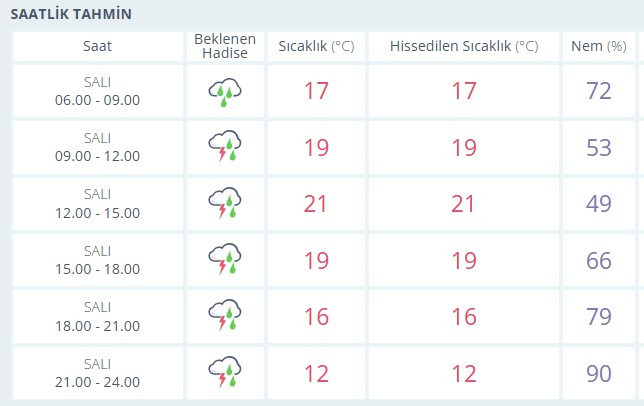 Ankara'da gök gürültülü şiddetli sağanak yağış uyarısı: Bu saatlere dikkat!
