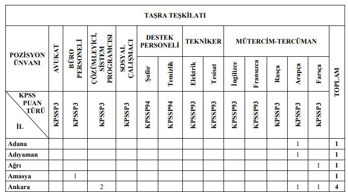 Göç İdaresi Ankara'da KPSS puanıyla personeller alacak - Resim : 2