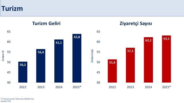 Bakan Şimşek'ten turizm gelirlerine ilişkin grafikli açıklama - Resim : 2