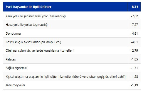Ekim ayında fiyatı en çok artan ürün açıklandı! - Resim : 2