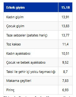 Ekim ayında fiyatı en çok artan ürün açıklandı!