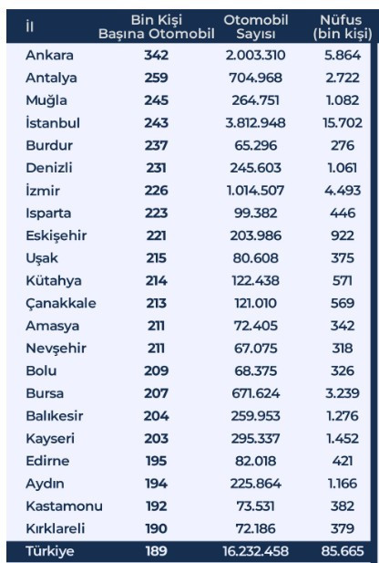 Ankara otomobil sahipliğinde ilk sırada yer aldı!