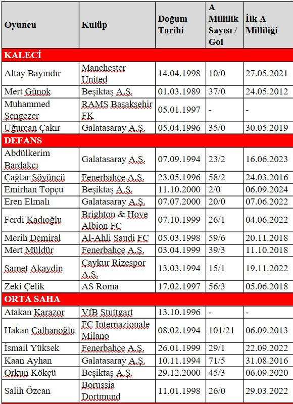 Bulgaristan ve İspanya maçları için aday kadro açıklandı