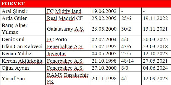 Bulgaristan ve İspanya maçları için aday kadro açıklandı - Resim : 2