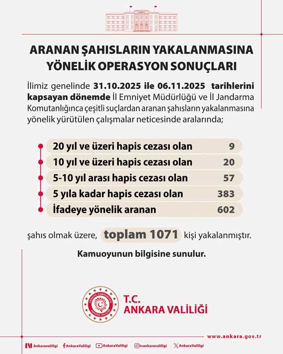 Ankara Valiliği duyurdu: Çeşitli suçlardan aranan 1071 kişi yakalandı!