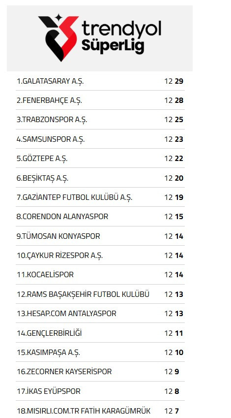 Süper Ligde 12.Hafta sona erdi, Gençlerbirliği Milli araya moralli girdi
