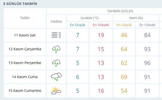 Sağanak yağış geliyor: Ankara'da hava sıcaklığı 13 dereceye düşecek!