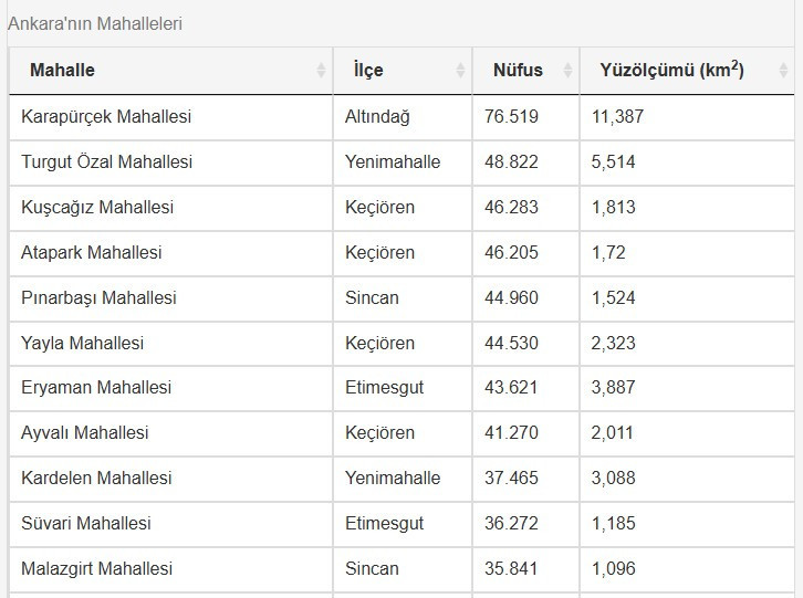 Ankara'nın en kalabalık mahallesi burası! Nüfusu illerle yarışıyor