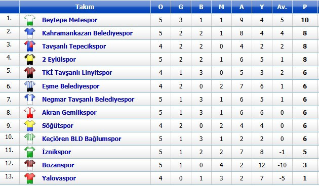 BAL 5. Grup'ta liderlik Kahramankazan Belediyespor’dan Beytepe Metespor’a gitti