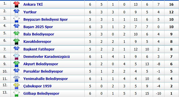 Ankara Süper Amatör Lig’de TKİ Spor zirvede yalnız kaldı - Resim : 2