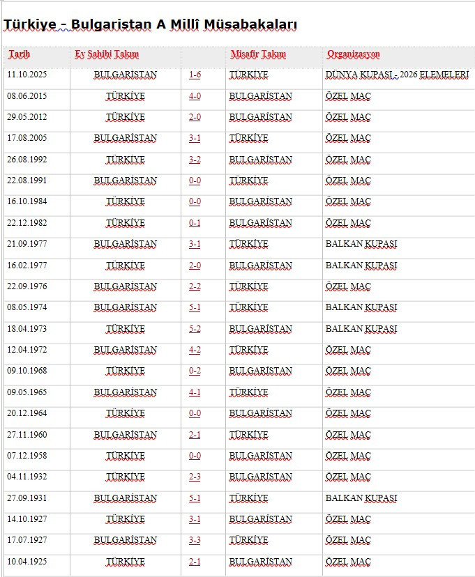 Bulgaristan’la 100 yıllık rekabette 25. maçımıza çıkıyoruz - Resim : 2