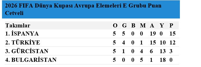 Türkiye’nin rakibi İspanya: Doğrudan Dünya Kupası için 7 fark gerekli…