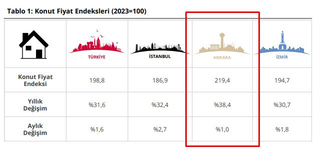 Merkez Bankası duyurdu: Ankara'da konut fiyatlarına yüzde 38,4 zam geldi!