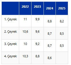 TÜİK, işsizlik oranlarında değişim görülmediğini açıkladı