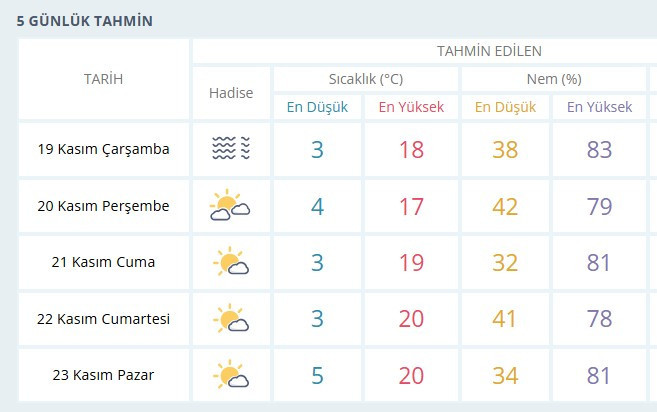 Ankara'da Cezayir sıcaklıkları etkili olacak, sıcaklık 20 dereceye yükselecek