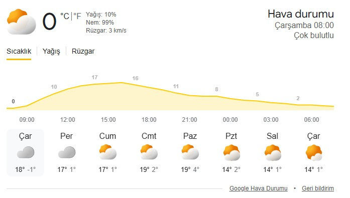 Ankara'da bu hafta sıcaklıklar 18-19 derece arasında olacak