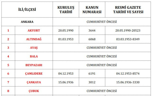 Ankara'nın en eski ilçeleri: Bu 9 ilçe Cumhuriyet'ten önce kuruldu!