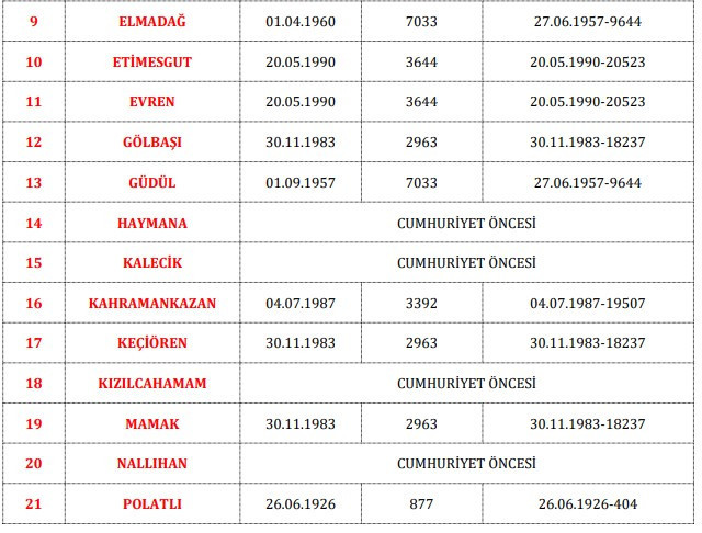 Ankara'nın en eski ilçeleri: Bu 9 ilçe Cumhuriyet'ten önce kuruldu! - Resim : 2